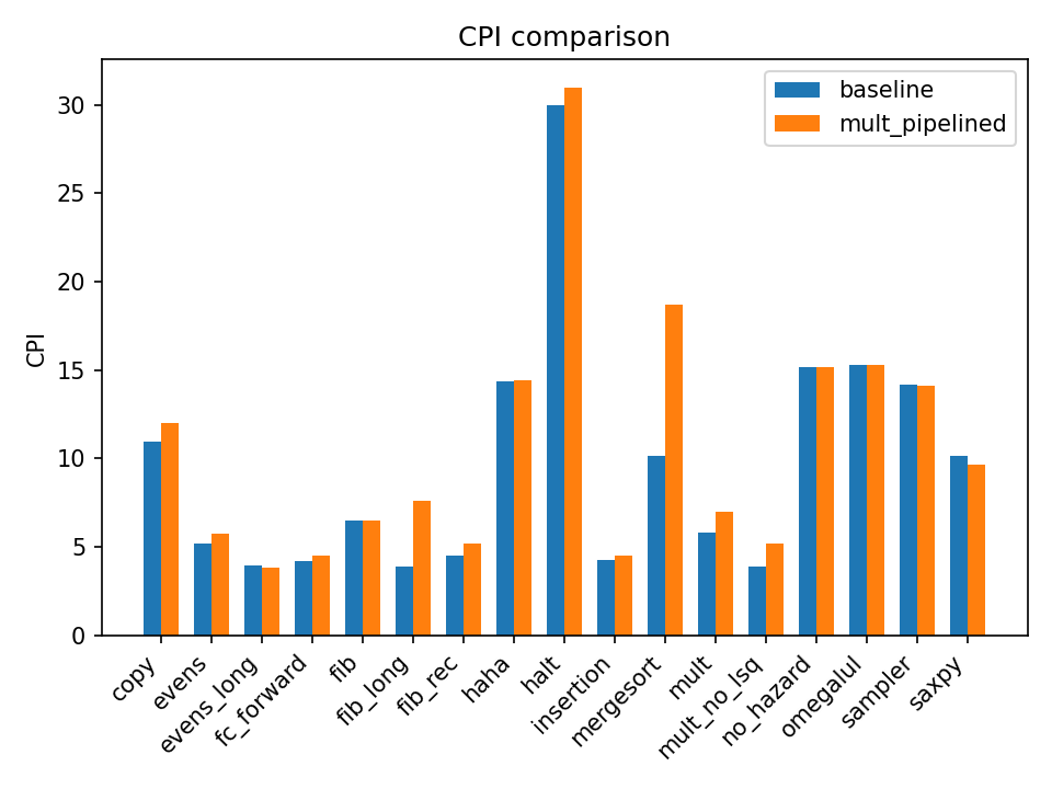 Baseline vs. pipelined: CPI