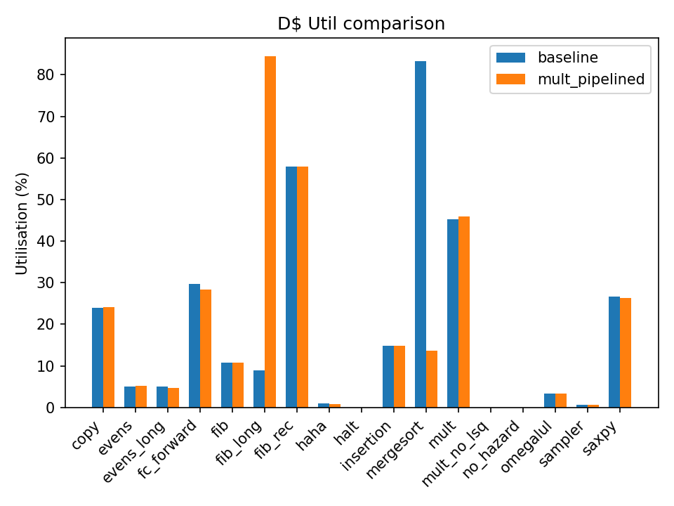 Baseline vs. pipelined: D$ utilisation