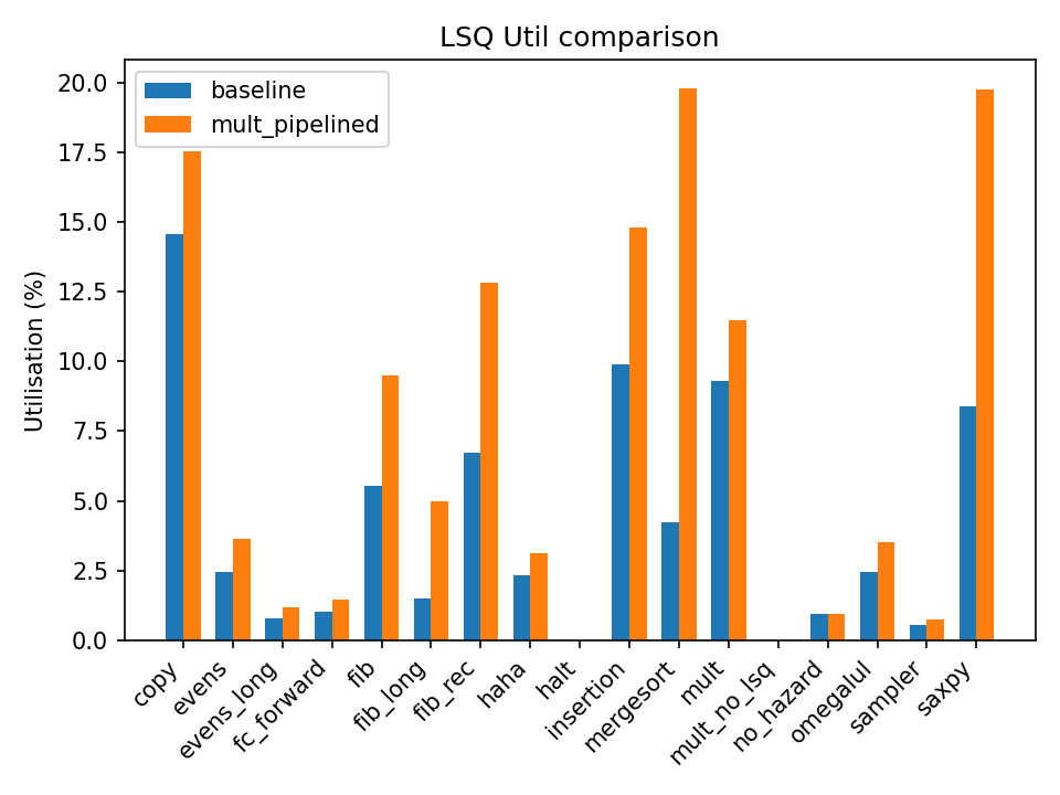 Baseline vs. pipelined: LSQ utilisation