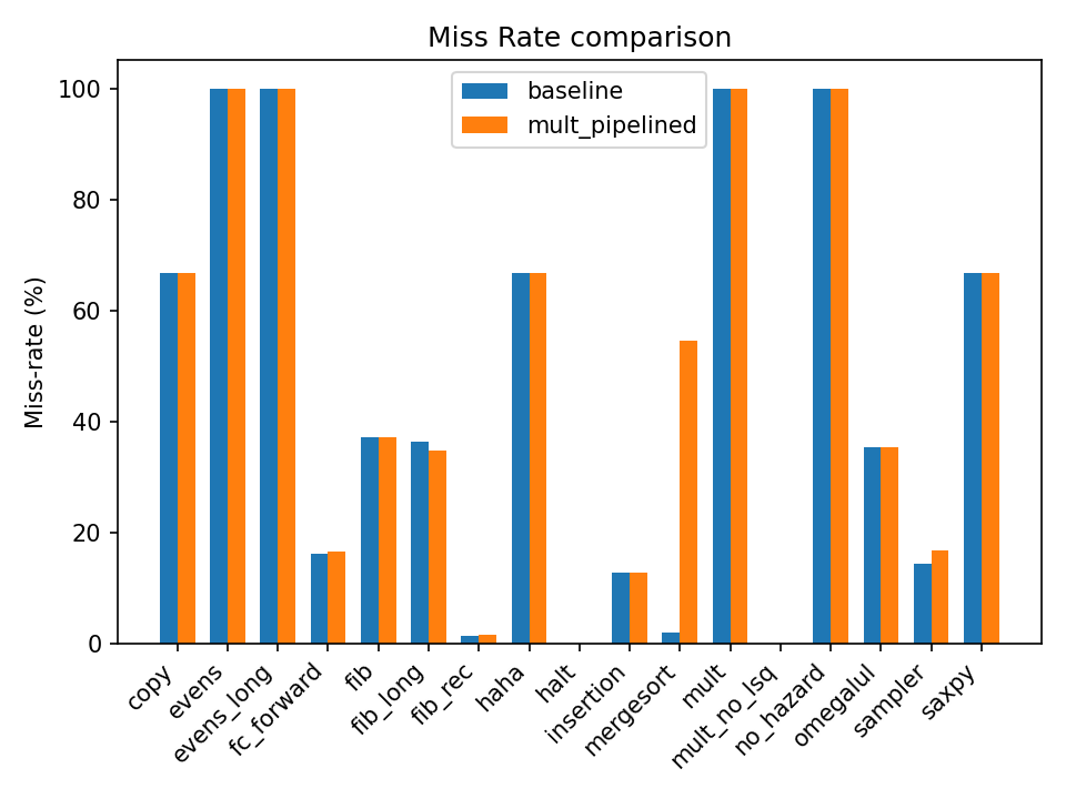 Baseline vs. pipelined: cache miss-rate