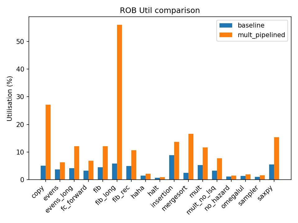 Baseline vs. pipelined: ROB utilisation