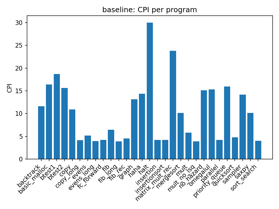 CPI per program (baseline)