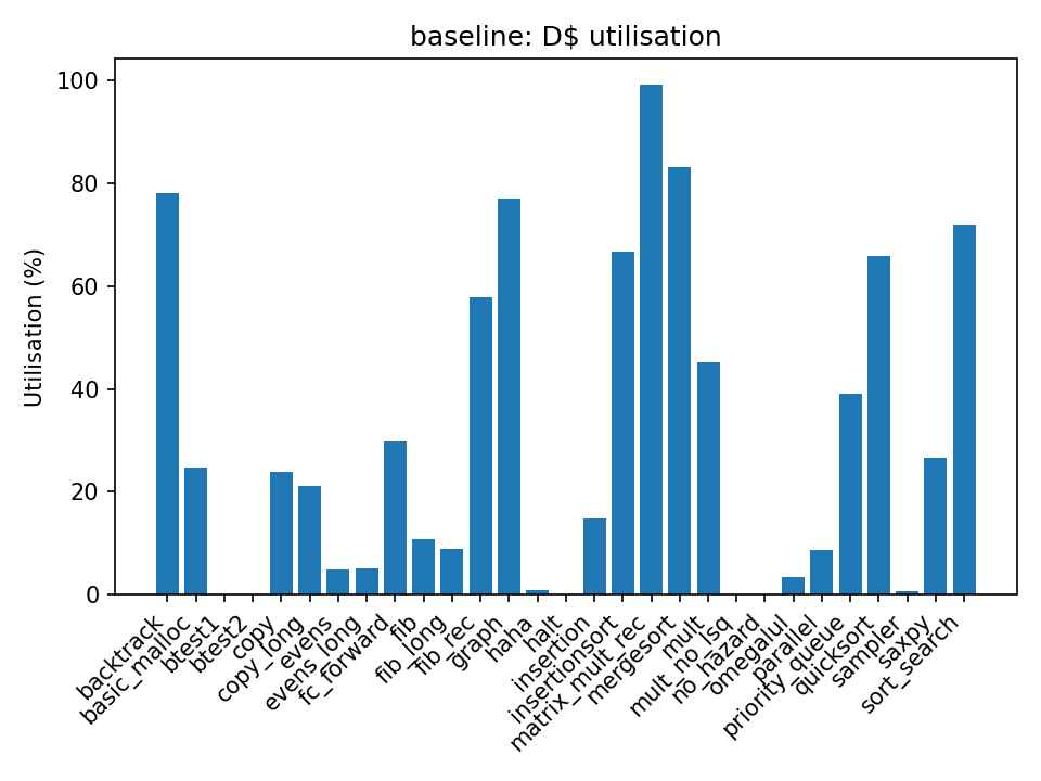 D-Cache utilisation (baseline)