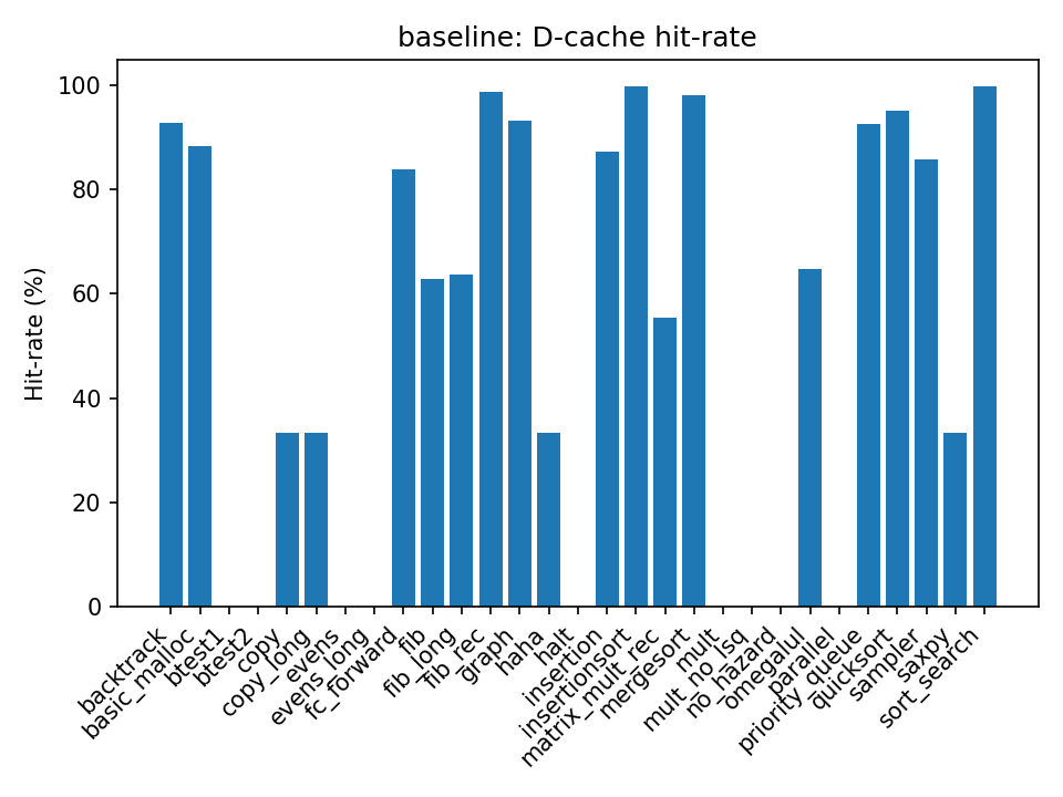 Cache hit-rate (baseline)