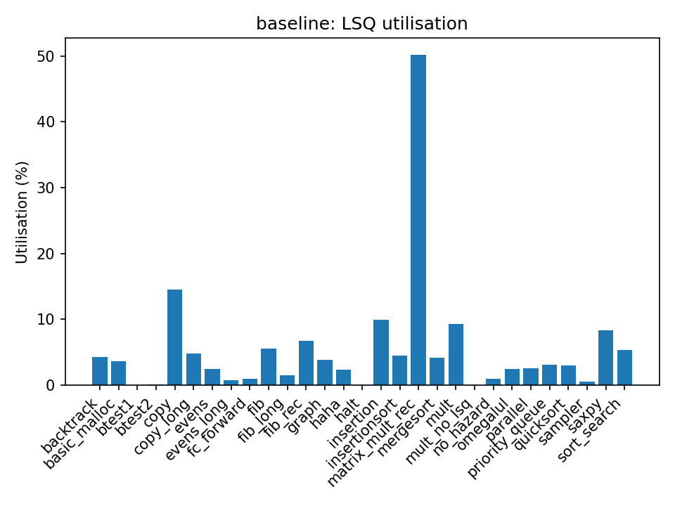 LSQ utilisation (baseline)