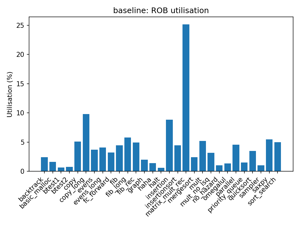 ROB utilisation (baseline)
