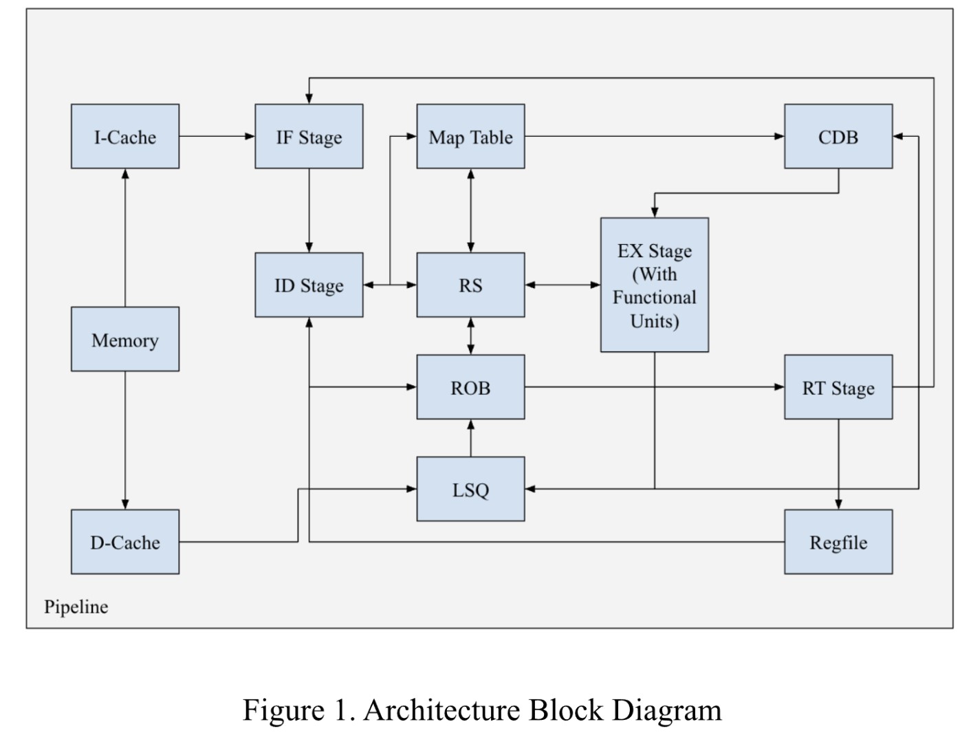Out-of-Order P6 Style Processor