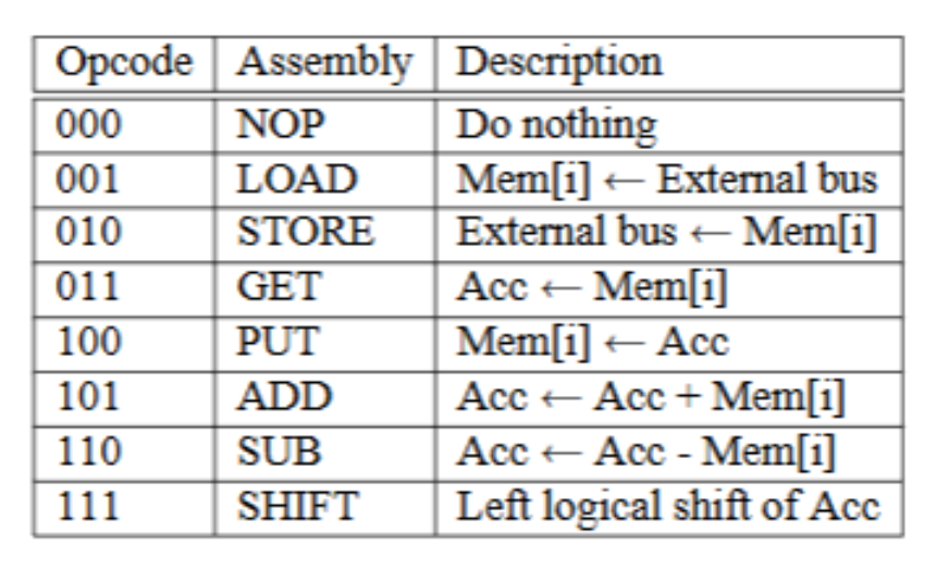 Instruction set and encoding